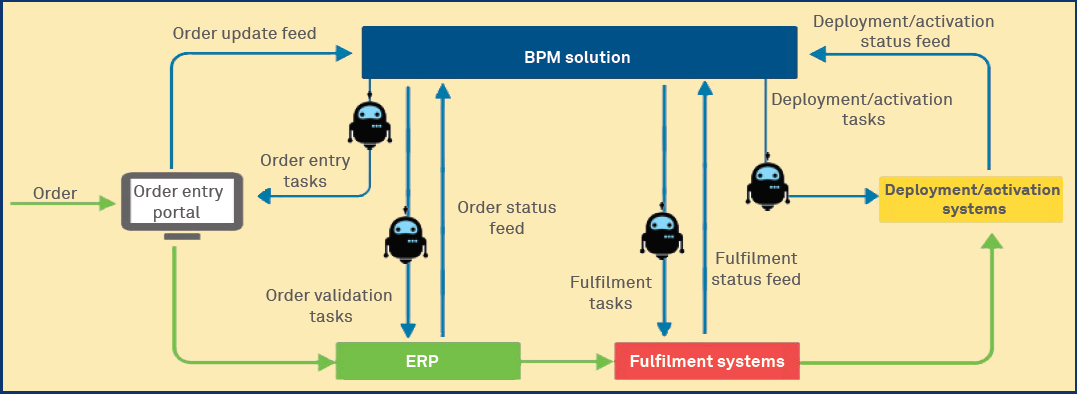 Automate, orchestrate, integrate