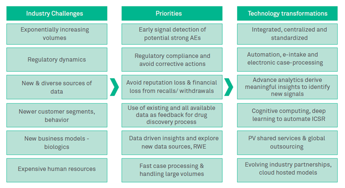 Automation in the pharmacovigilance space