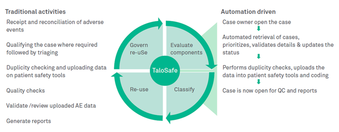 Automation in the pharmacovigilance space