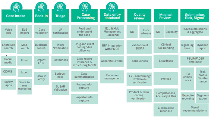 Automation in the pharmacovigilance space