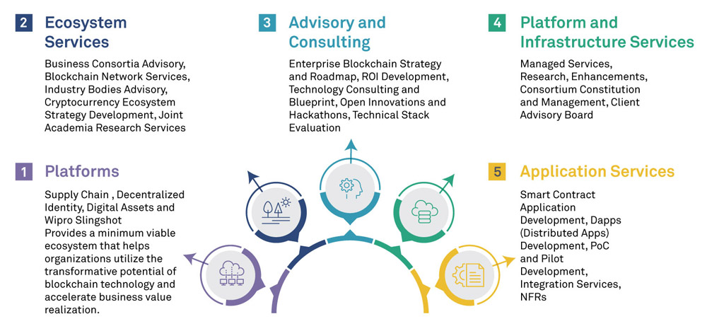 Blockchain Will Reimagine Finance & Accounting – Myth or Reality?