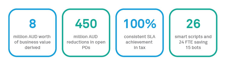 Strategic PO Management framework optimizes business leading to AUD 8 million business value