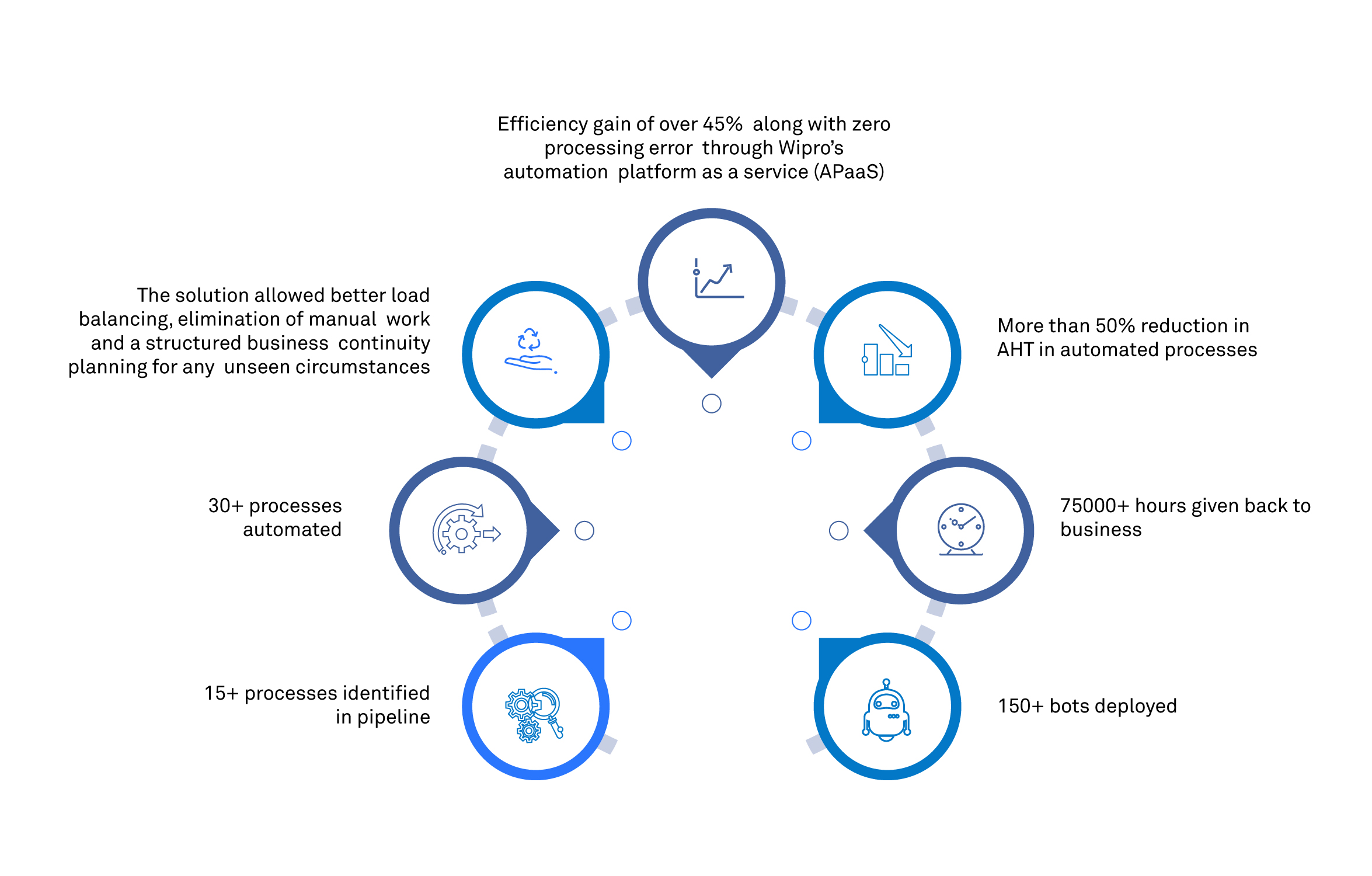 Wipro’s Automation Platform as a Service (APaaS) enhances efficiency by over 45% with zero processing error for a leading multinational insurance consortium