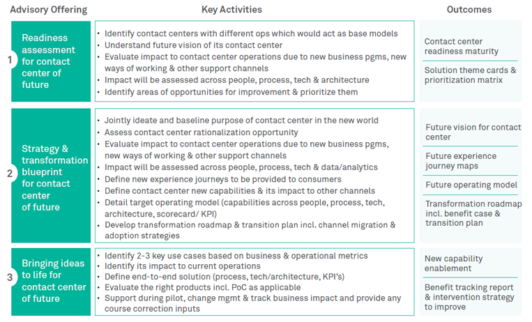 Contact center transformation