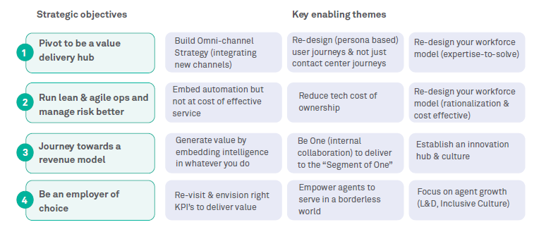 Contact center transformation