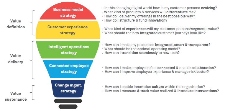 Contact center transformation