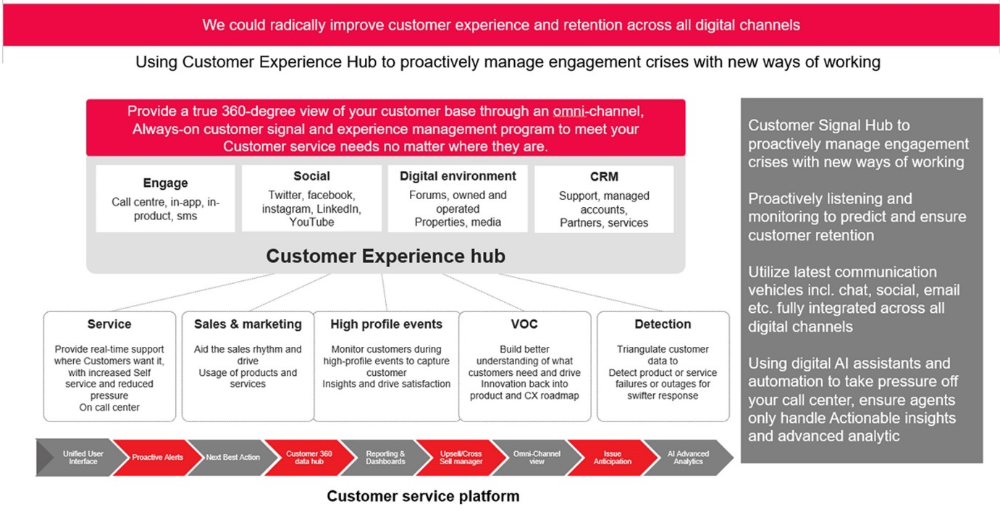 Customer Experience Solutions Tenets