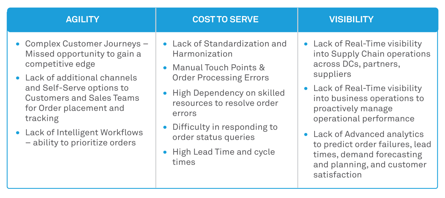 Digital Order Management