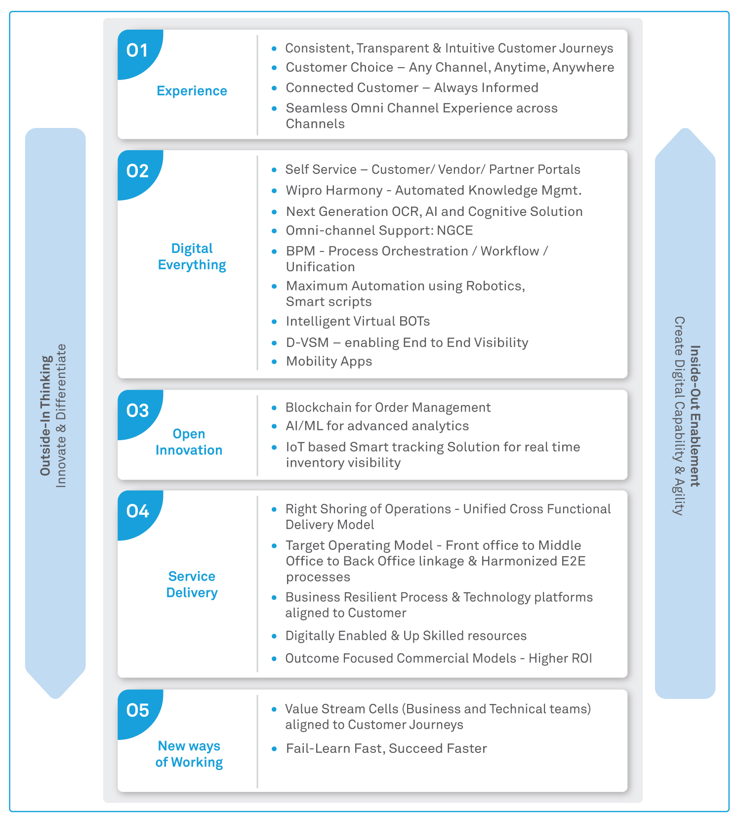 Digital Order Management