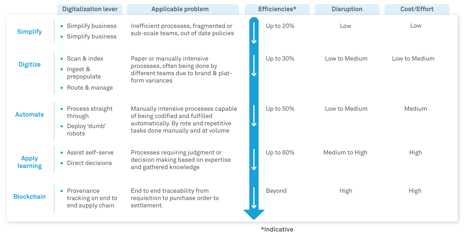 Digital Order Management