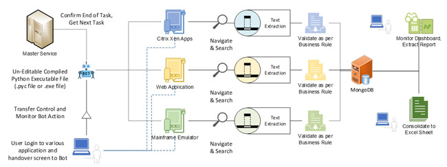 Driving Digital Process Orchestration for Healthcare with AI-OCR Bots