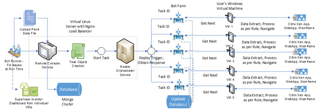 Driving Digital Process Orchestration for Healthcare with AI-OCR Bots