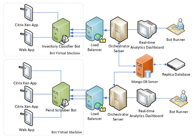 Driving Digital Process Orchestration for Healthcare with AI-OCR Bots