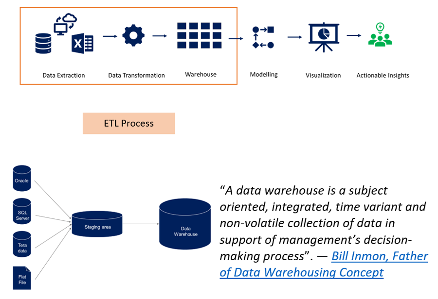 Low-Code No-Code Platform Solutions for Extract, Transform, Load Processes