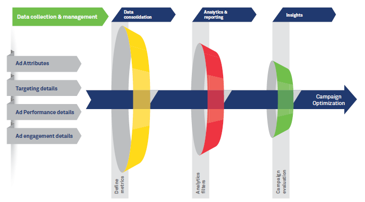 Getting the best out of digital advertising with advanced analytics