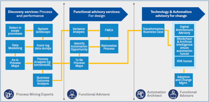 Getting your automation discovery right: A stepping stone to success!