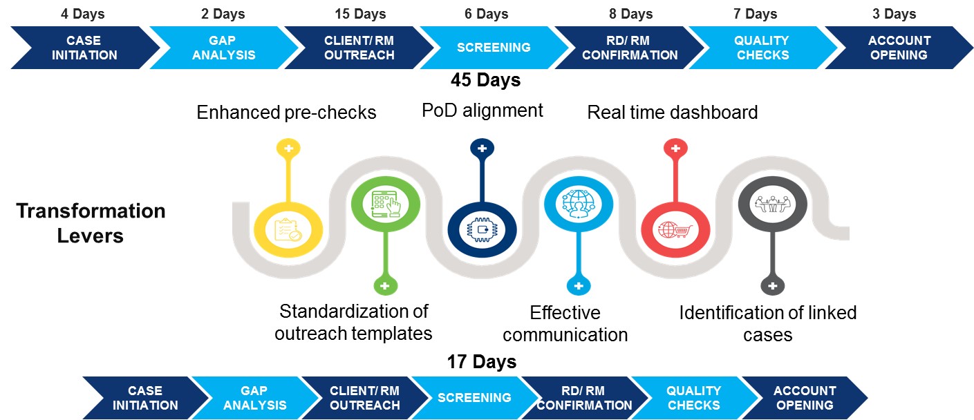 How a top bank reduced client onboarding time from 45 days to 17 days