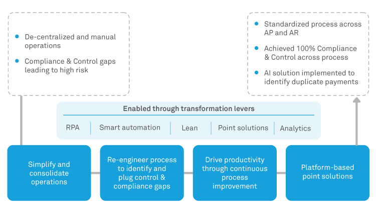 How a UK-based supermarket chain standardized its processes across AP and AR