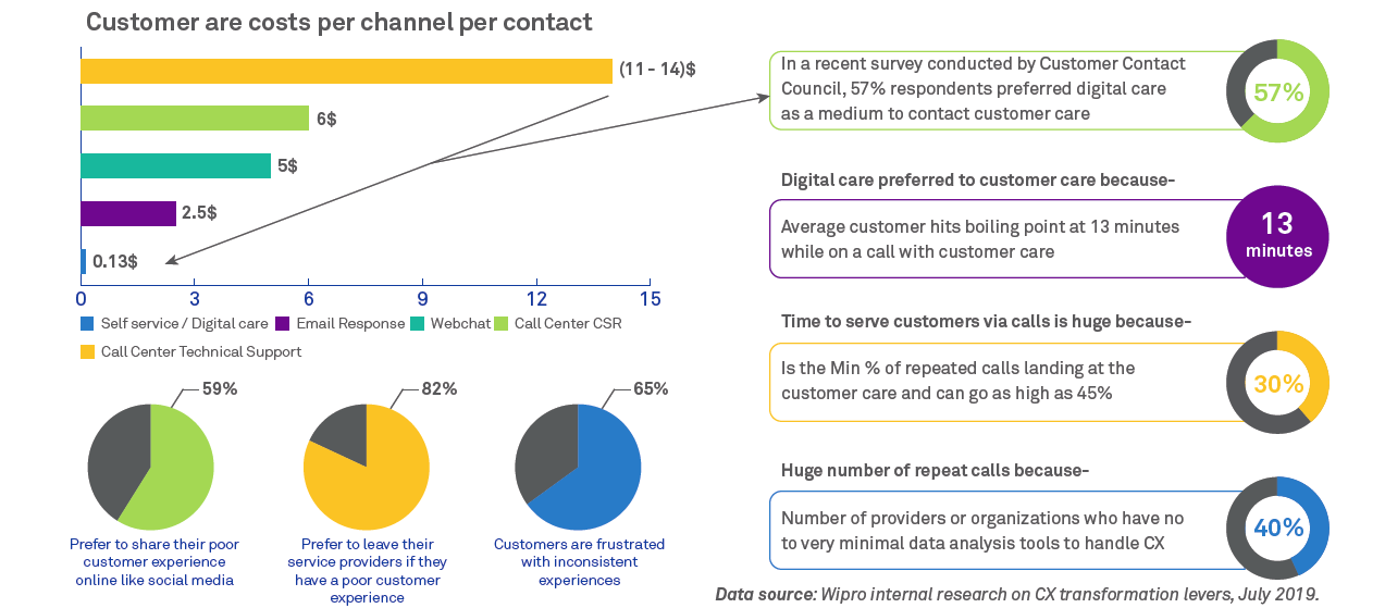 Integrated Customer Experience (CX) transformation