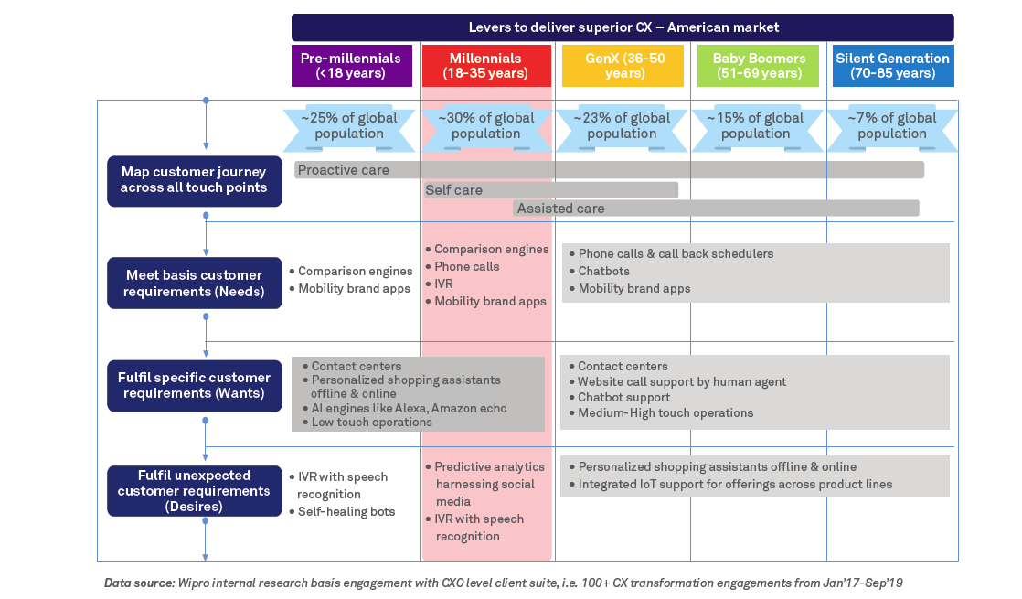 Integrated Customer Experience (CX) transformation