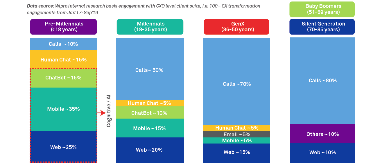 Integrated Customer Experience (CX) transformation