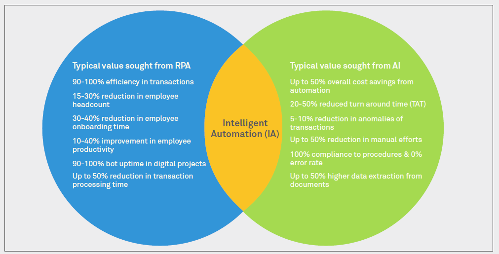 Intelligent Automation (IA) charter for CXOs: Changing perspectives driving need for specific value creation