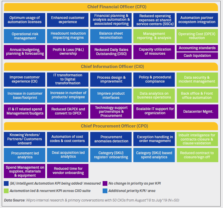 Intelligent Automation (IA) charter for CXOs: Changing perspectives driving need for specific value creation