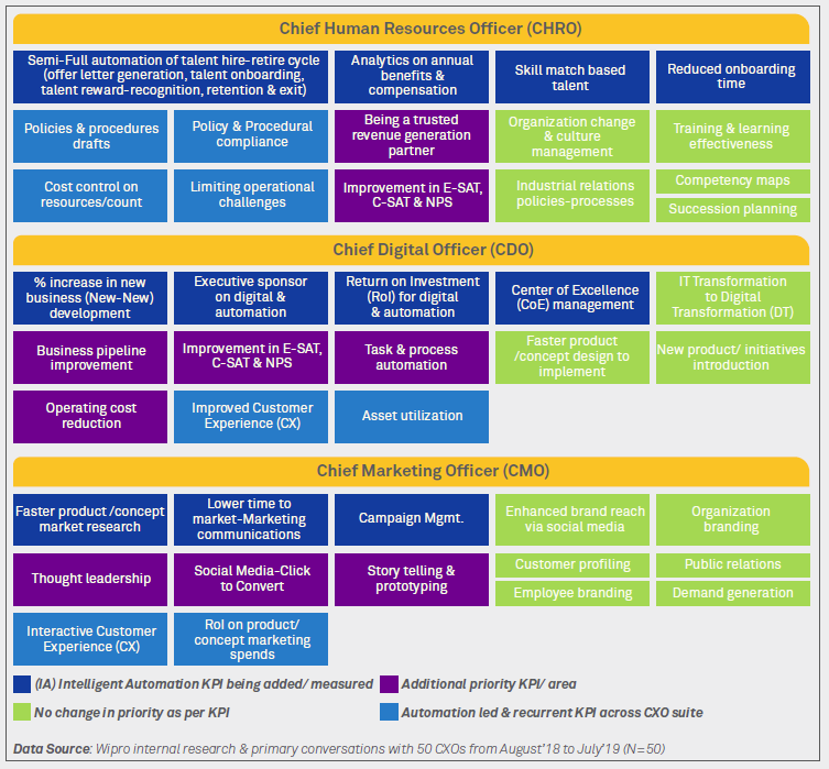 Intelligent Automation (IA) charter for CXOs: Changing perspectives driving need for specific value creation