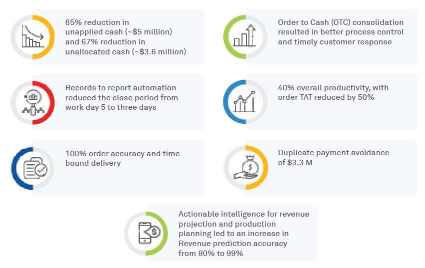 Enabling 98% Revenue Forecast Accuracy for Global Apparel Major