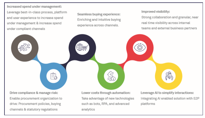 Procurement 4.0- the digtial makeover