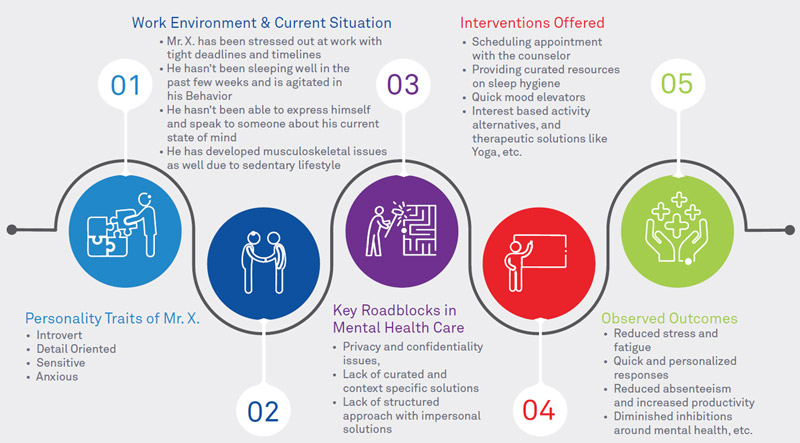 Proliferating  New  Age  Digital  Technologies  to  Boost  Mental Health and Wellbeing