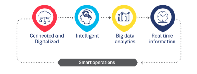 Reinventing the back office with Smart Operations