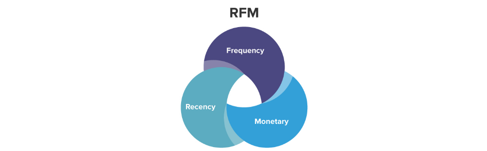 Payment fraud management - A three step methodology