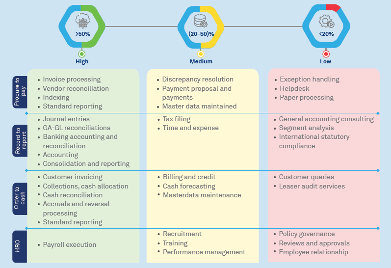 Robotic Process Automation- Transforming tool for corporate services