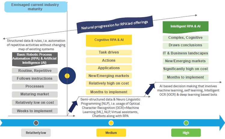 RPA & AI market maturity in SCM-OM-Procurement