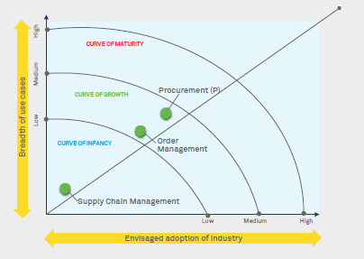 RPA & AI market maturity in SCM-OM-Procurement