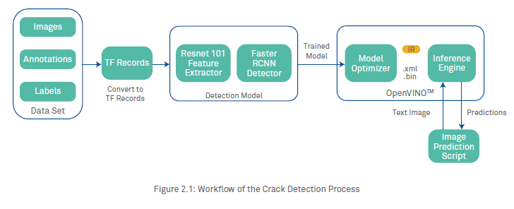 Surface Crack Detection using Computer Vision