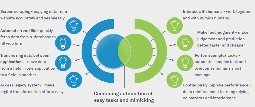 Symbiosis of Robotic Process Automation and Artificial Intelligence