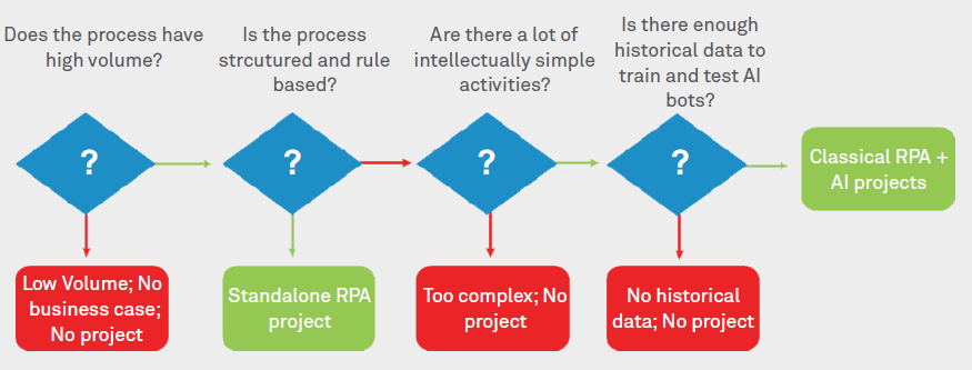 Symbiosis of Robotic Process Automation and Artificial Intelligence