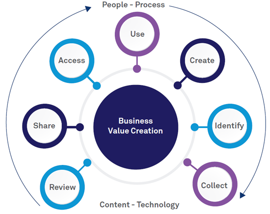 The Growing Relevance of Knowledge Management in the Digital Age