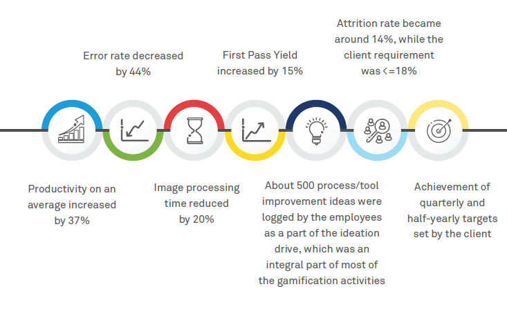 US company drives performance with gamification