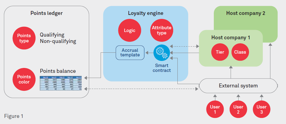 Using blockchain  for loyalty management programs 