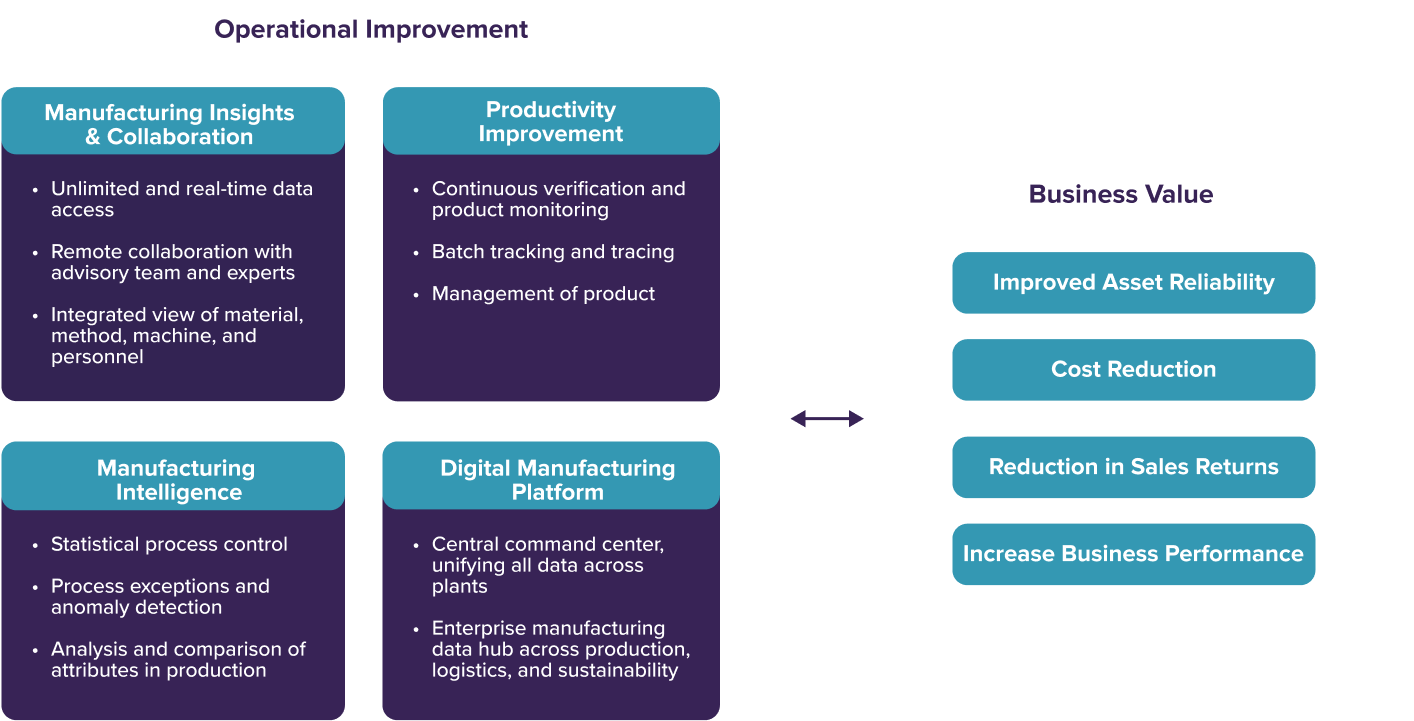 Wipro FullStride Industry Cloud Solutions for Manufacturing