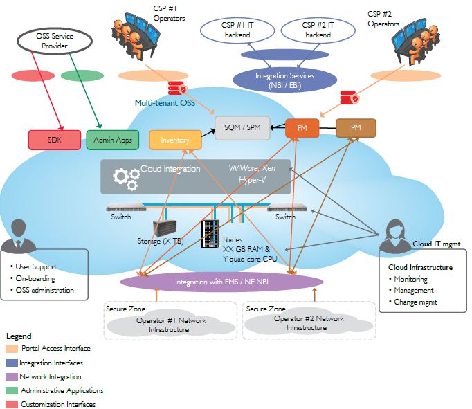 The OSS Cloud Opportunity