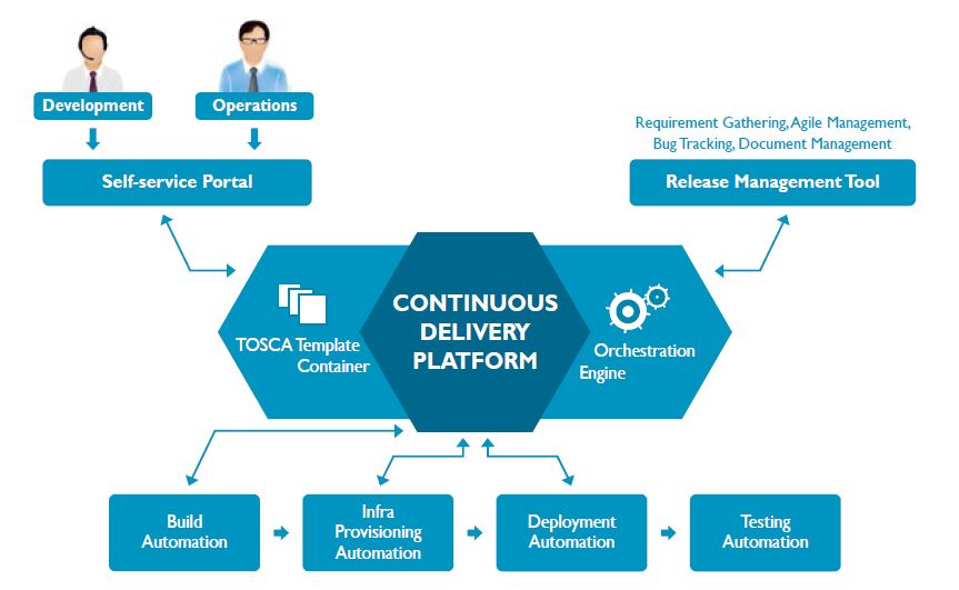 Continuous Delivery Platform for DevOps