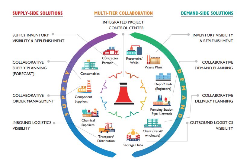 Outperforming Capital Delivery Programs in Water Industry