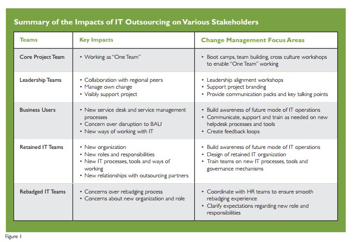 Is Outsourcing Just Another IT Project?