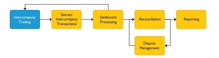 Intercompany Reconciliation and Settlement