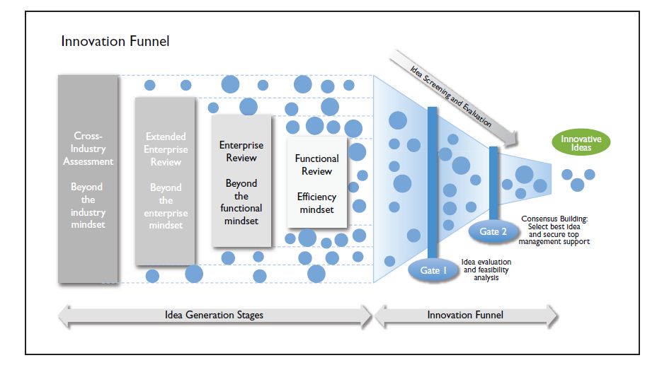 Market Scan:Why Cross-Industry Innovation is Important in Building Supply Chains