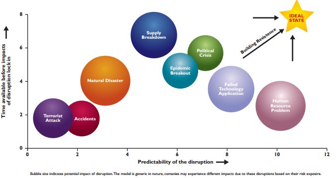 Supply Chain Vulnerability in Times of Disaster